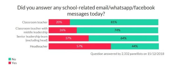 TeacherTapp on Answering Emails at Weekends